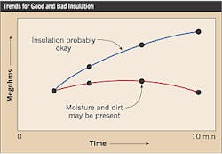 What is Insulation Testing? What is Insulation Testing?