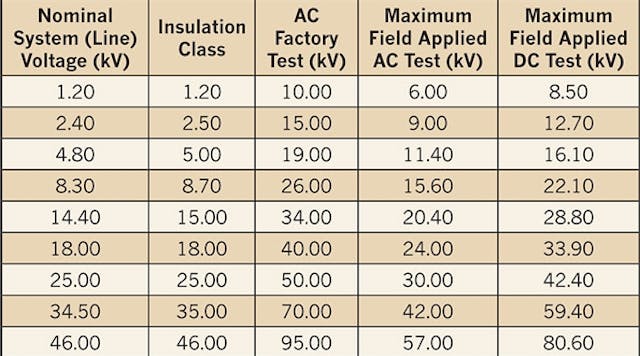 Table 100.19 from ANSI/NETA MTS-2011 provides recommended test voltages for proof testing and field testing medium-voltage power circuit breakers and switchgear.
