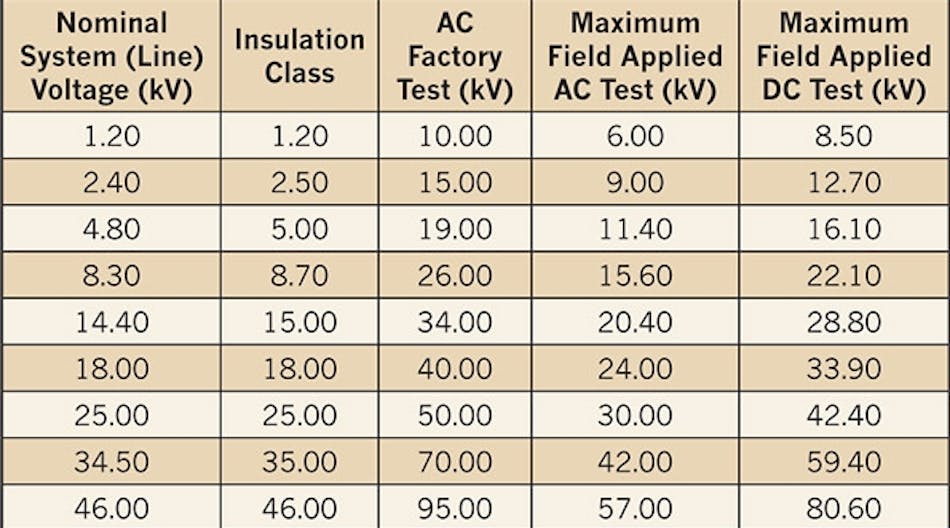 Table 100.19 from ANSI/NETA MTS-2011 provides recommended test voltages for proof testing and field testing medium-voltage power circuit breakers and switchgear.