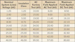 Table 10019 from ANSINETA MTS2011 provides recommended test voltages for proof testing and field testing mediumvoltage power circuit breakers and switchgear Table 10019 from ANSINETA MTS2011 provides recommended test voltages for proof testing and field testing mediumvoltage power circuit breakers and switchgear