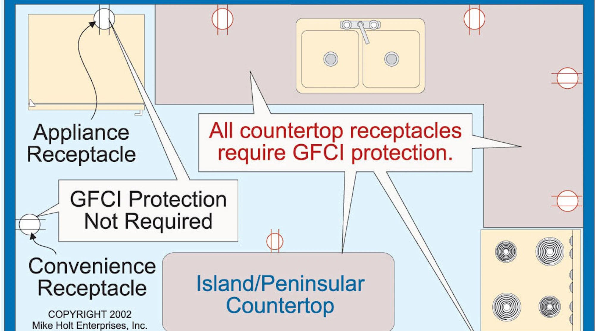 NEC Requirements For Ground Fault Circuit Interrupters GFCI EC M NEC Requirements For Ground Fault Circuit Interrupters GFCI EC M