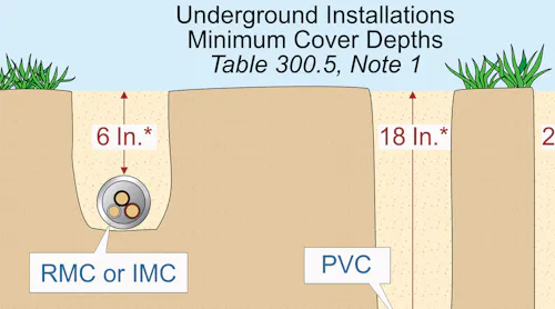Dominant Content Correspondance Minimum Depth For Electrical Cable
