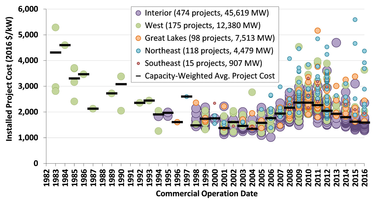 Annual Wind Energy Report Graph