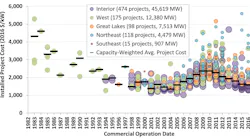 Annual Wind Energy Report Graph