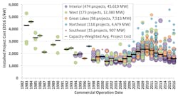 Annual Wind Energy Report Graph Annual Wind Energy Report Graph