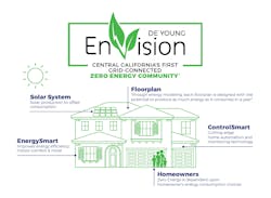 De Young EnVision Clovis California development De Young EnVision Clovis California development