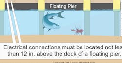 NEC Code Basics NEC Code Basics