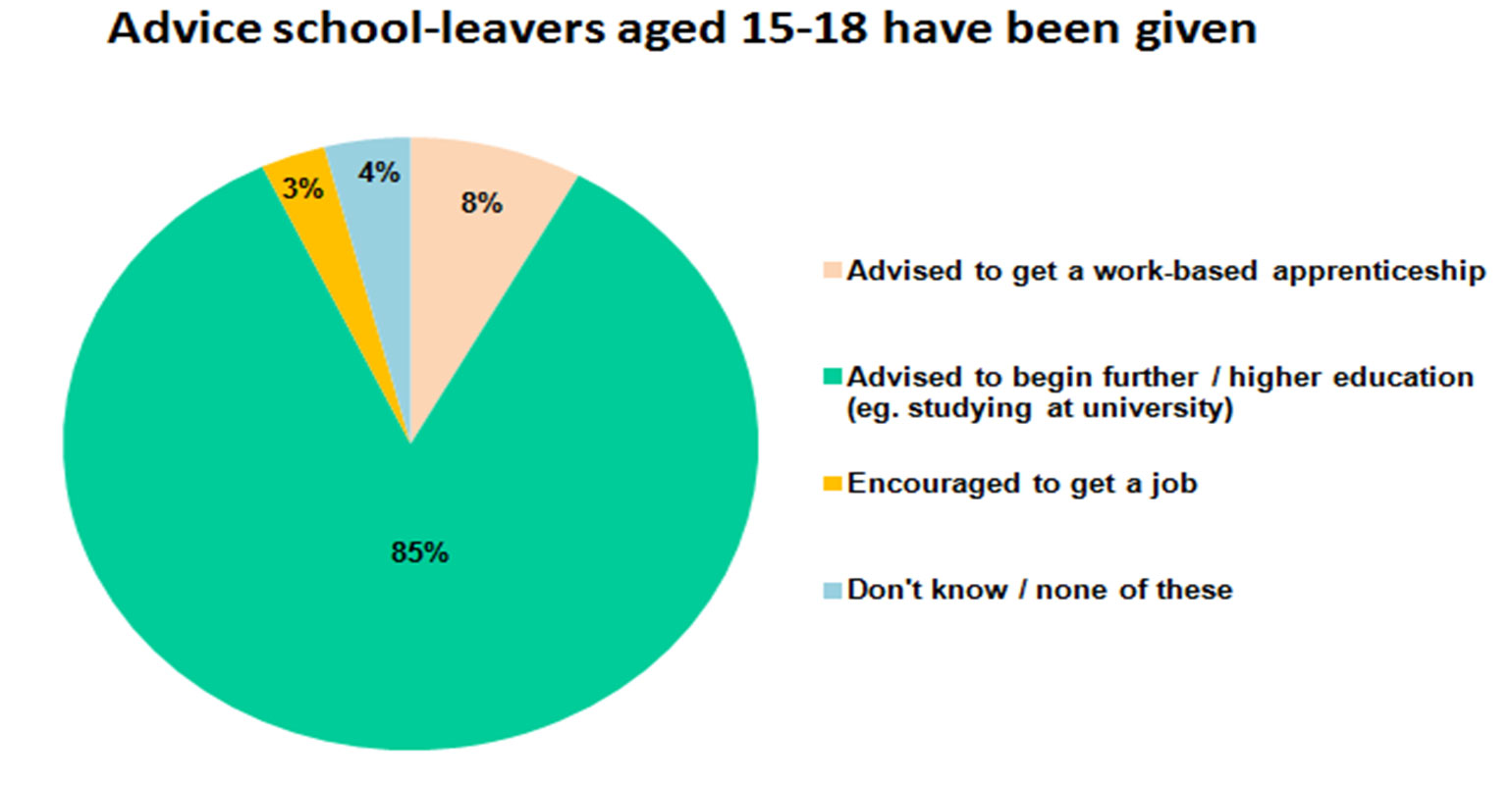 student apprenticeship poll
