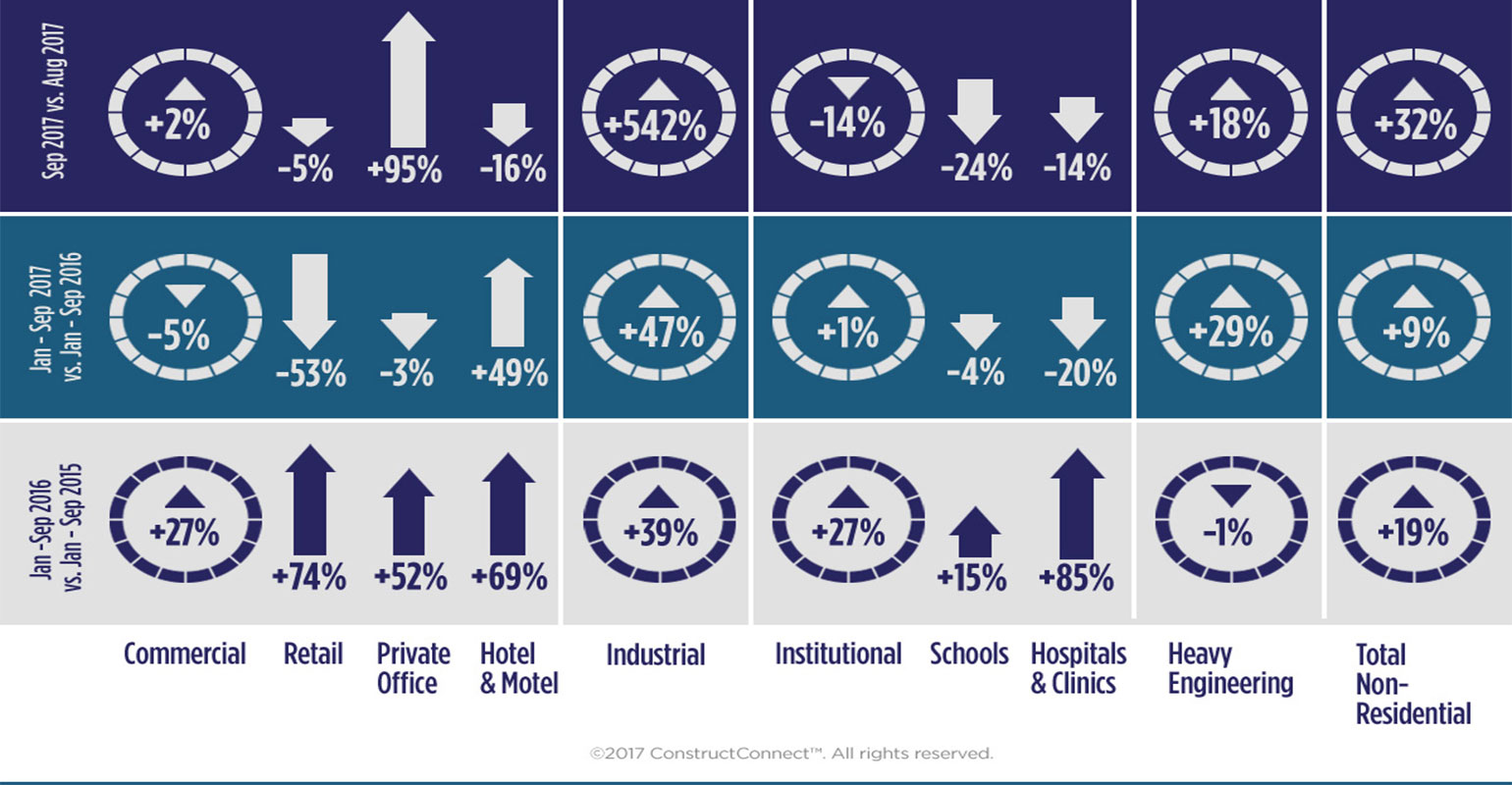 ConstructConnect Oct 2017 Industry Snapshot