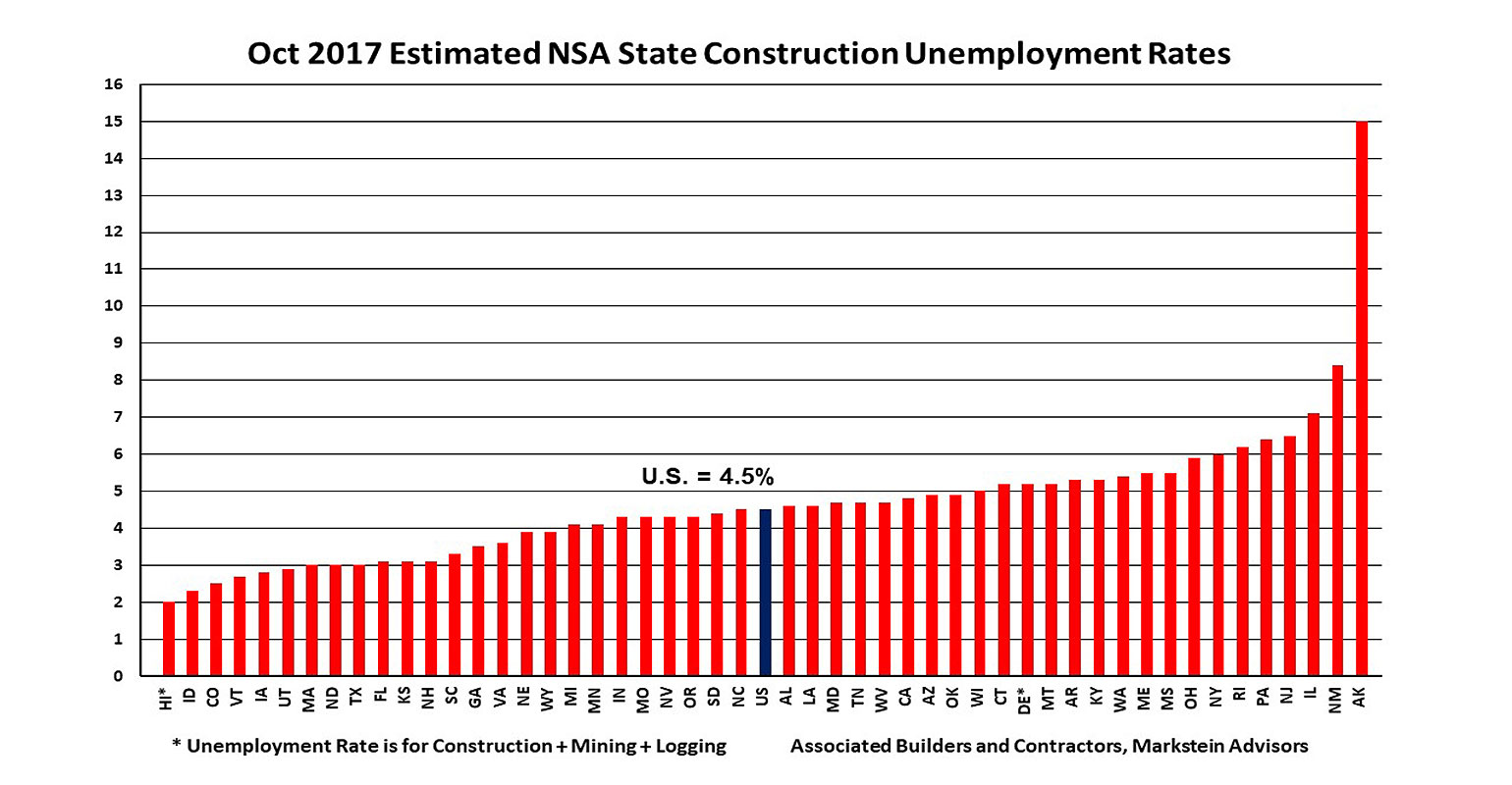 NSA October 2017 Unemployment Rate
