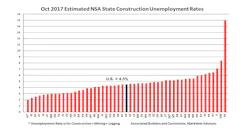 NSA October 2017 Unemployment Rate