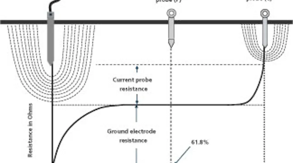 Ground Testing Techniques | EC&M