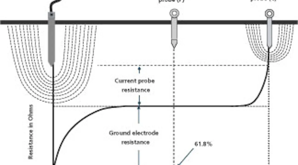 Ground Testing Techniques | EC&M