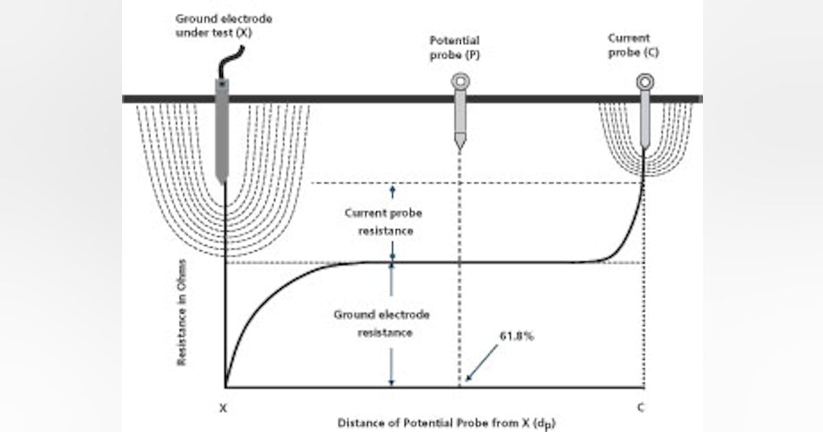 Ground Testing Techniques | EC&M