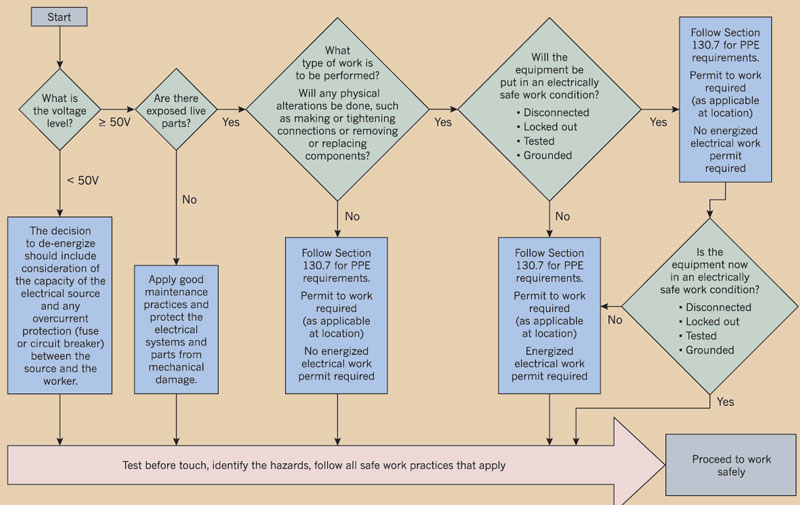 Electrical Work Permit Flow Chart
