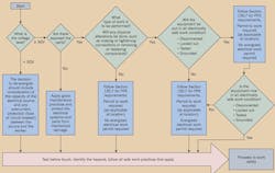 Electrical Work Permit Flow Chart Electrical Work Permit Flow Chart