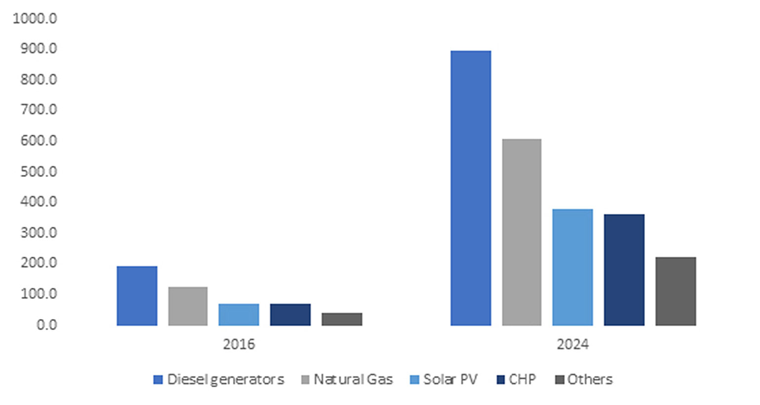 Microgrid Market to Surpass $19 billion by 2024