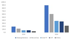 Microgrid Market to Surpass $19 billion by 2024 Microgrid Market to Surpass $19 billion by 2024