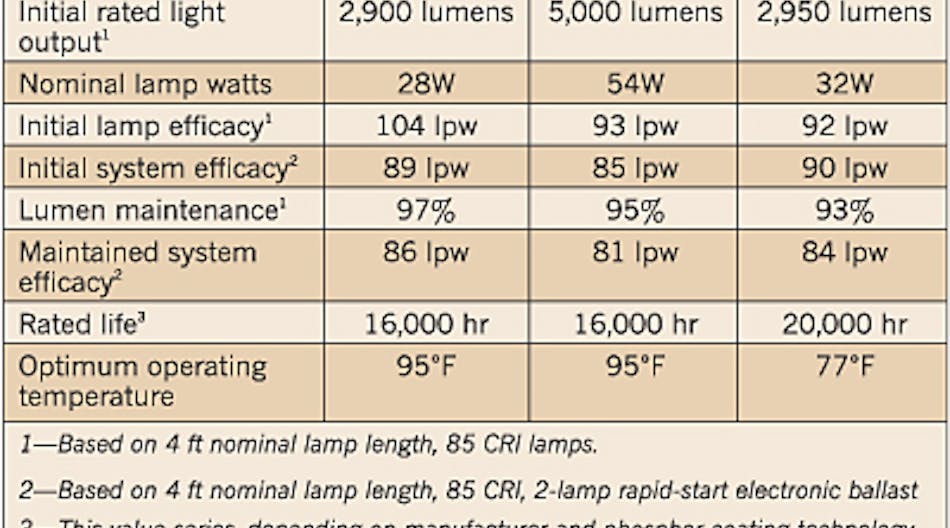 The T5 Fluorescent Lamp Coming on Strong EC M