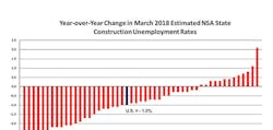 ABC employment change March 2018 ABC employment change March 2018