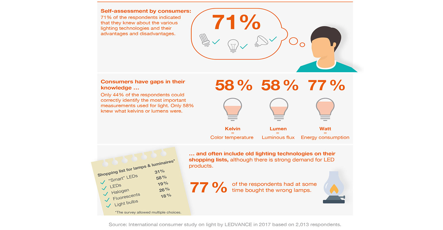 LEDVANCE lighting knowledge infographic