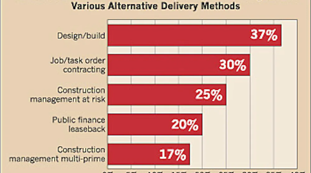 Exploring Alternative Project Delivery Systems | EC&M