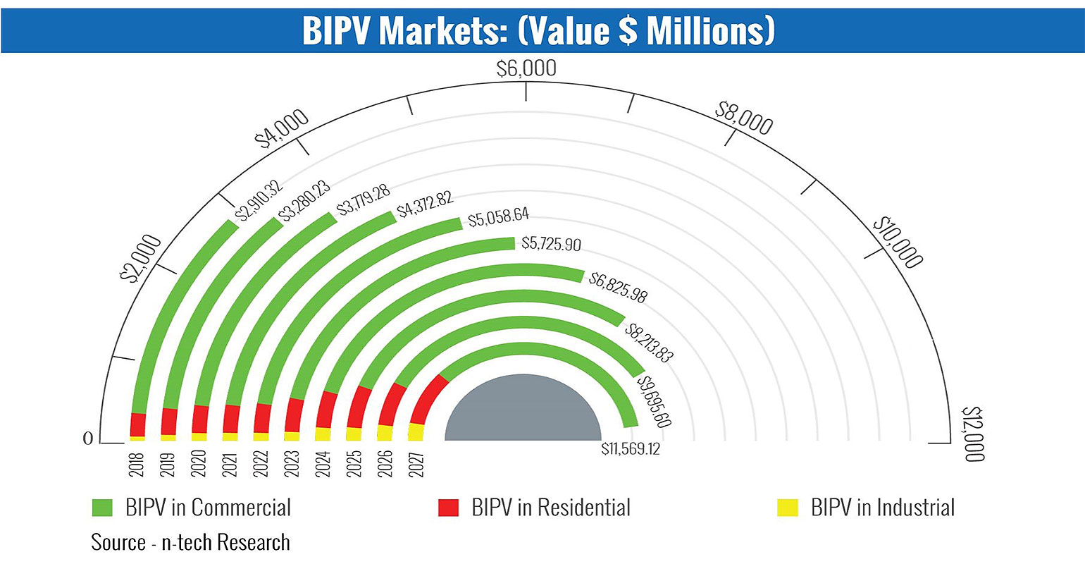 BIPV Market Forecast 2018