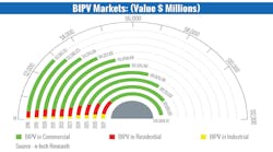 Ecmweb 20925 Bipv Market Forecast 2018 0