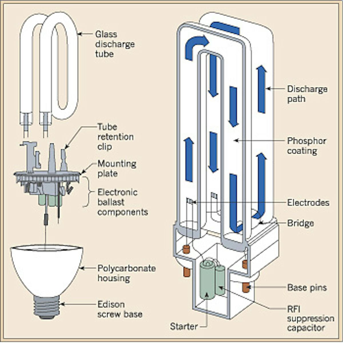 Compact Fluorescents Light The Way For Energy Efficiency EC M