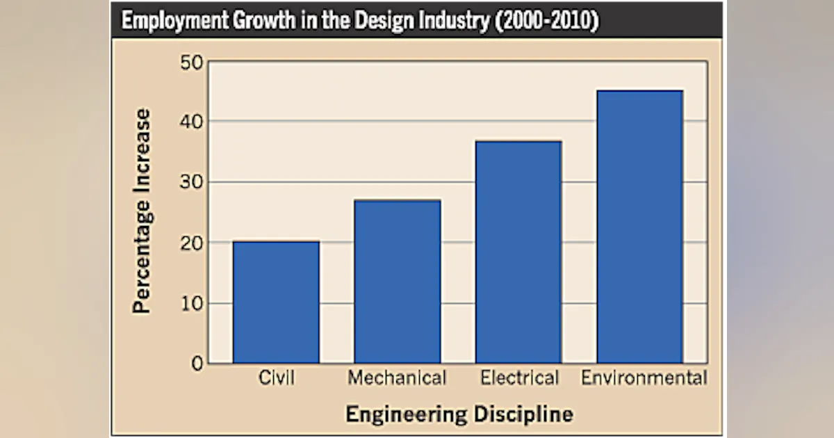 Growth in Consulting Engineering Firms Due to Outpace Other Fields | EC&M