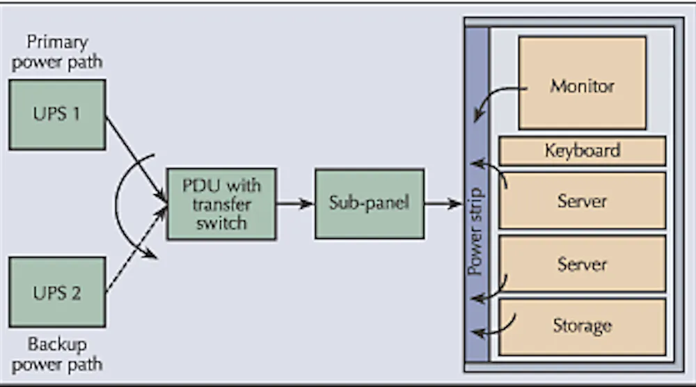 Achieving High Availability: The Impact of Redundancy to the Rack | EC&M