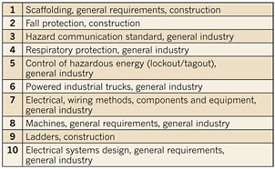 OSHA's Top 10 Cited Standards | EC&M