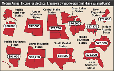 Salaries Increase for Electrical Engineers But Dip for Other