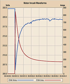 Evaluating Motor and Transformer Inrush Currents EC&M