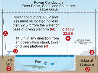 Pools And Spas — Part 1 Of 3 | EC&M