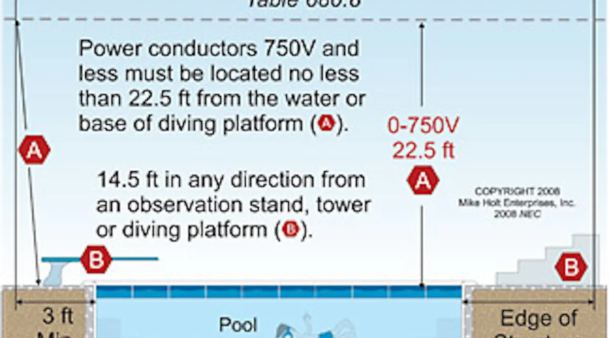 Pools and Spas — Part 1 of 3 | EC&M