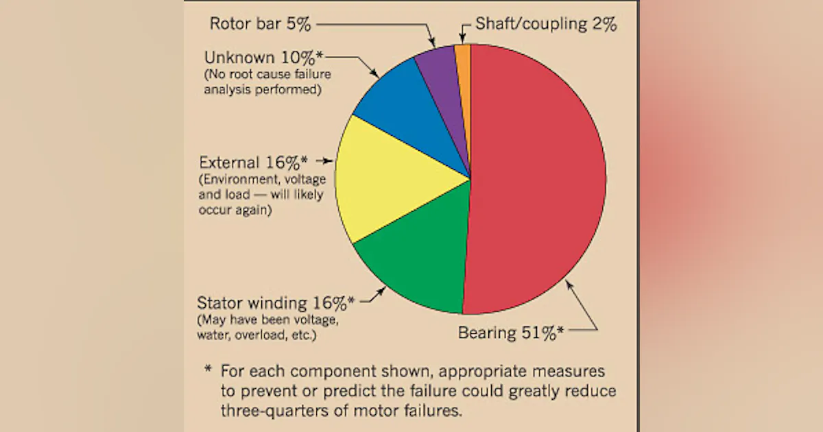Explaining Motor Failure | EC&M