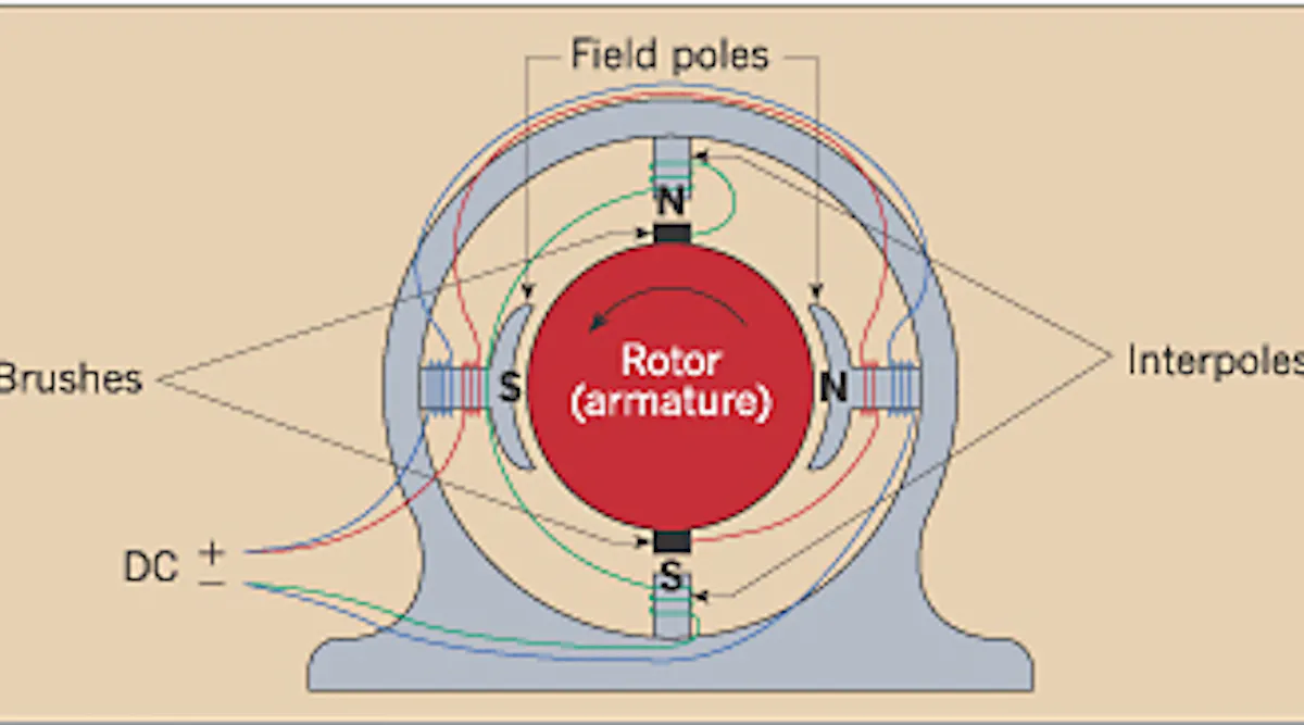 Simple Motor Using Direct Current Labelled Cute Direct Current Motor Basics | EC&M