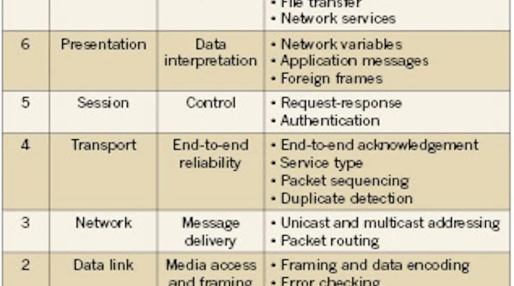 A Look Inside Two Open System Control Technologies | EC&M