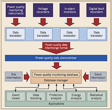 Interpreting And Analyzing Power Quality Measurements | EC&M