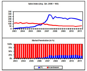 Incandescent Lamp Index Increases during Second Quarter EC&M