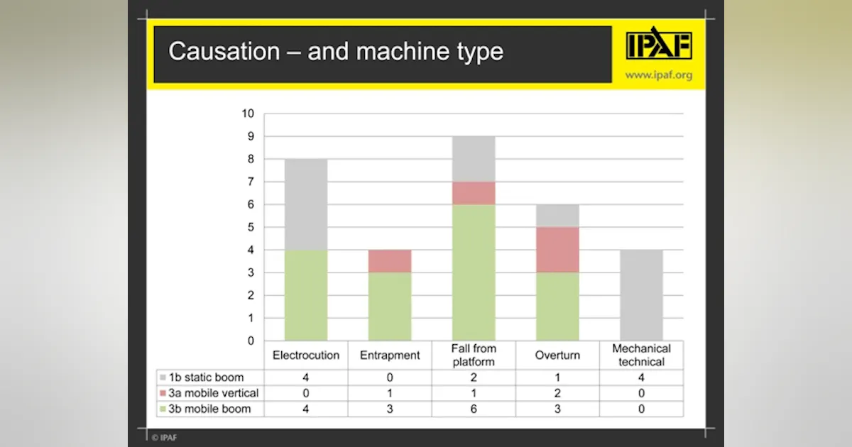 Accident Database IPAF Accident Database Reports 31 Fatalities Involving Aerial Platforms ...