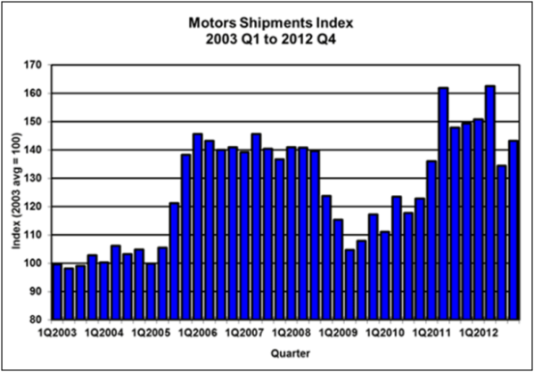 NEMA39s Motors Shipments Index
