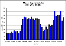 NEMA39s Motors Shipments Index NEMA39s Motors Shipments Index