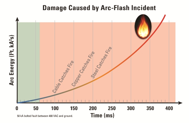 The damage caused by an arc flash increases rapidly with time