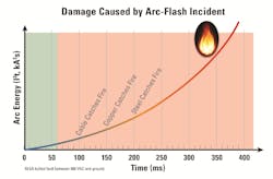 The damage caused by an arc flash increases rapidly with time The damage caused by an arc flash increases rapidly with time