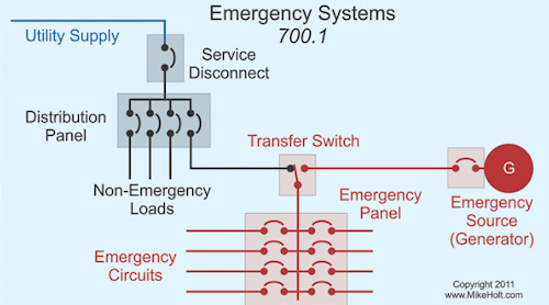 Emergency Systems And The Nec Ec Amp M - Standby generator electrical panel warning label