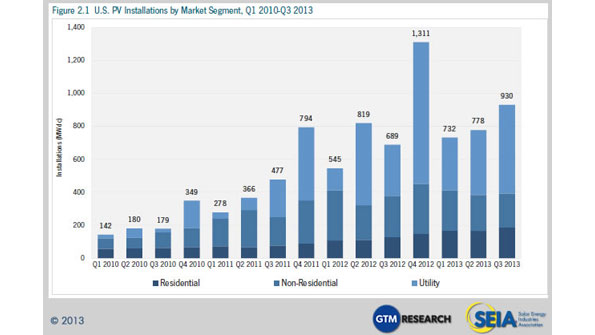 US Solar Industry Records Second Largest Quarter Ever