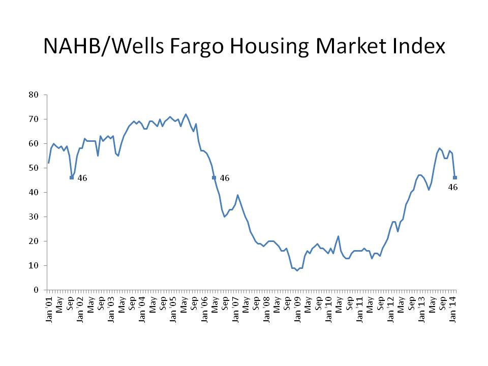 NAHB/ Wells Fargo Housing Market Index Cold Start for 2014 EC&M