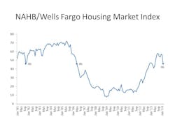 NAHBWells Fargo Housin market index NAHBWells Fargo Housin market index